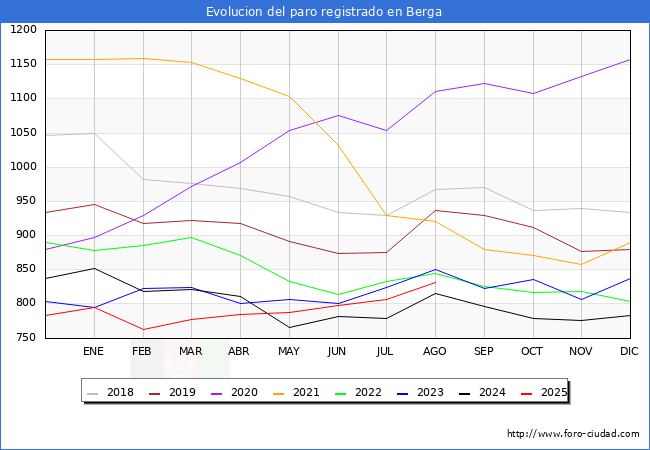 Evolucin de los datos de parados para el Municipio de Berga hasta Agosto del 2025.