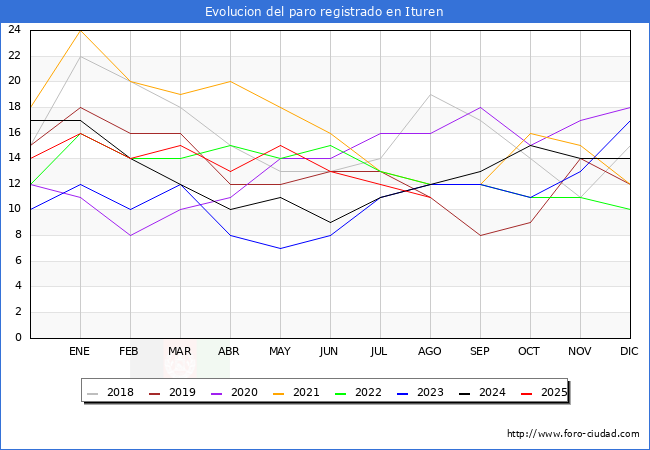 Evolucin de los datos de parados para el Municipio de Ituren hasta Agosto del 2025.