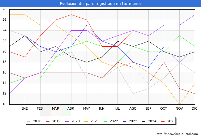 Evoluci�n de los datos de parados para el Municipio de Iturmendi hasta Agosto del 2025.