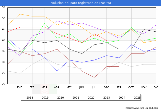 Evolucin de los datos de parados para el Municipio de Iza/Itza hasta Agosto del 2025.