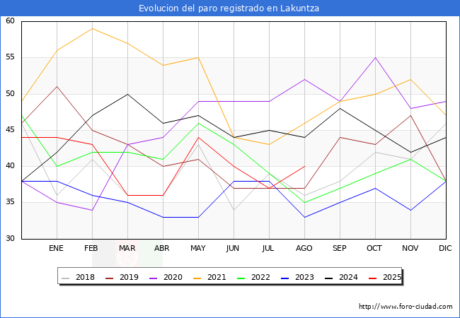 Evolucin de los datos de parados para el Municipio de Lakuntza hasta Agosto del 2025.