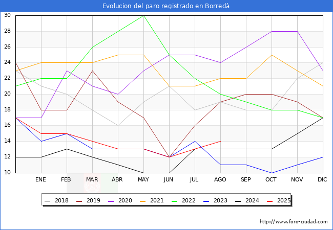 Evolucin de los datos de parados para el Municipio de Borred hasta Agosto del 2025.