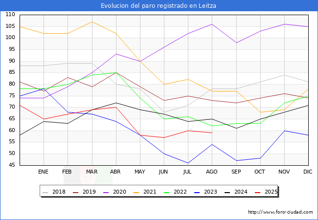 Evolucin de los datos de parados para el Municipio de Leitza hasta Agosto del 2025.