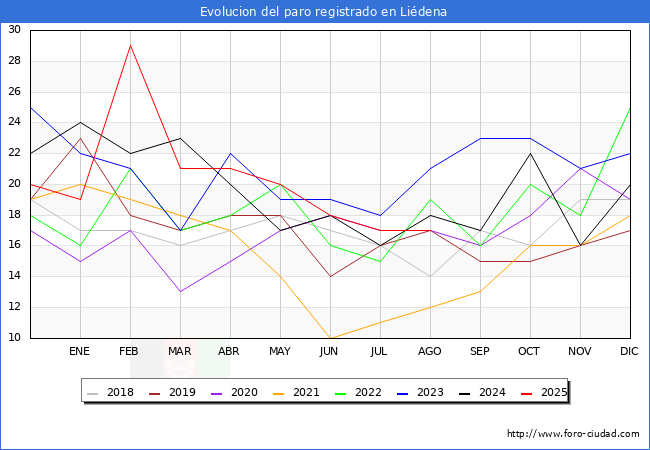 Evolucin de los datos de parados para el Municipio de Lidena hasta Agosto del 2025.