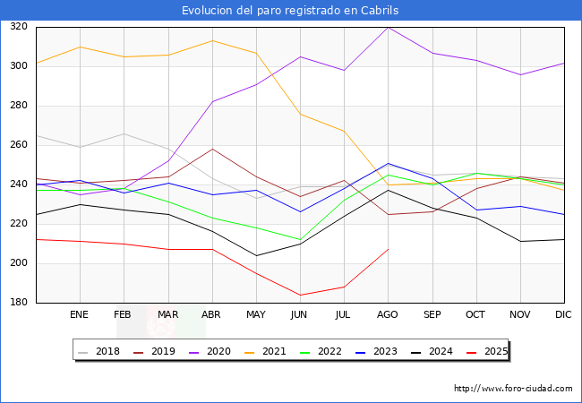 Evolucin de los datos de parados para el Municipio de Cabrils hasta Agosto del 2025.