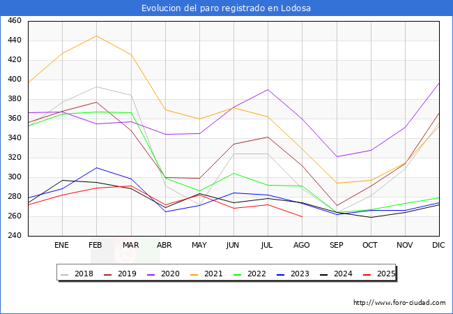 Evolucin de los datos de parados para el Municipio de Lodosa hasta Agosto del 2025.