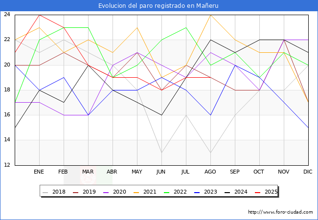 Evolucin de los datos de parados para el Municipio de Maeru hasta Agosto del 2025.