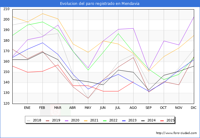 Evoluci�n de los datos de parados para el Municipio de Mendavia hasta Agosto del 2025.