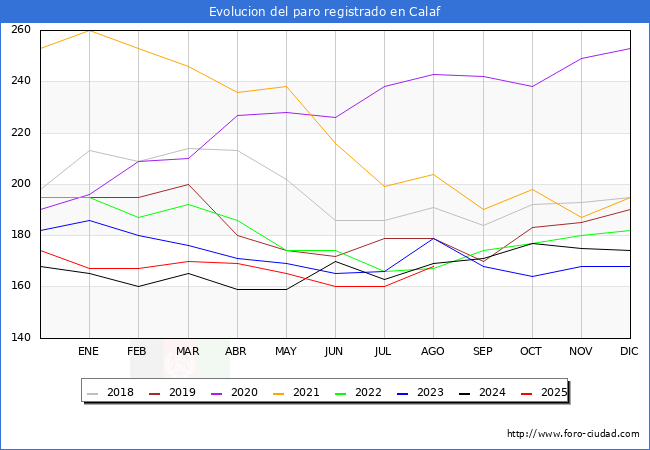 Evolucin de los datos de parados para el Municipio de Calaf hasta Agosto del 2025.