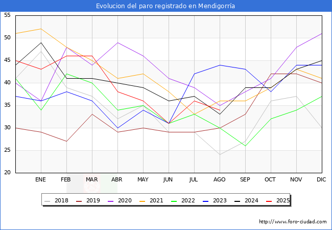 Evolucin de los datos de parados para el Municipio de Mendigorra hasta Agosto del 2025.