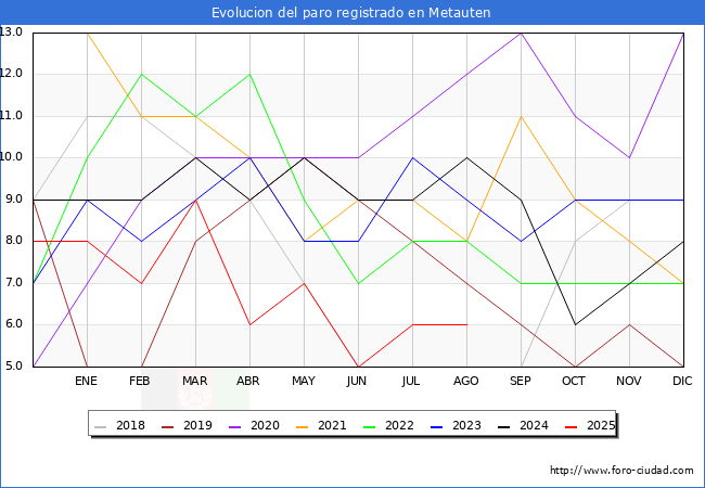 Evolucin de los datos de parados para el Municipio de Metauten hasta Agosto del 2025.