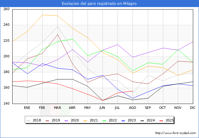 Evolucin de los datos de parados para el Municipio de Milagro hasta Agosto del 2025.