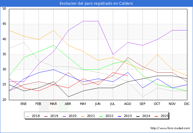 Evolucin de los datos de parados para el Municipio de Calders hasta Agosto del 2025.