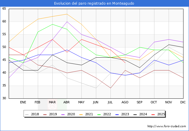 Evoluci�n de los datos de parados para el Municipio de Monteagudo hasta Agosto del 2025.