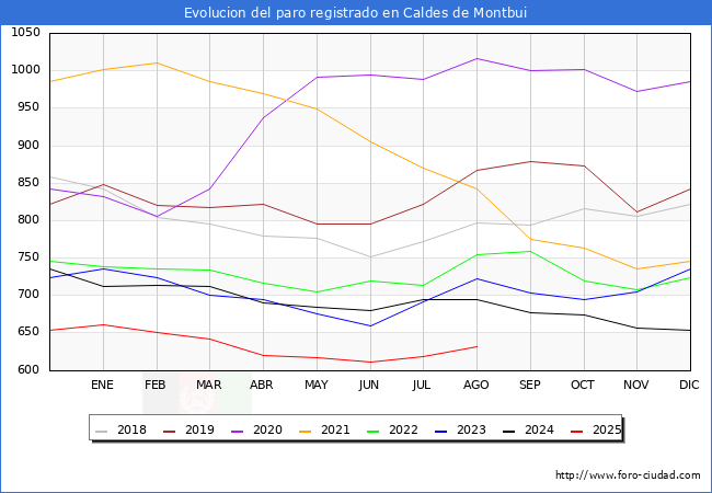 Evolucin de los datos de parados para el Municipio de Caldes de Montbui hasta Agosto del 2025.