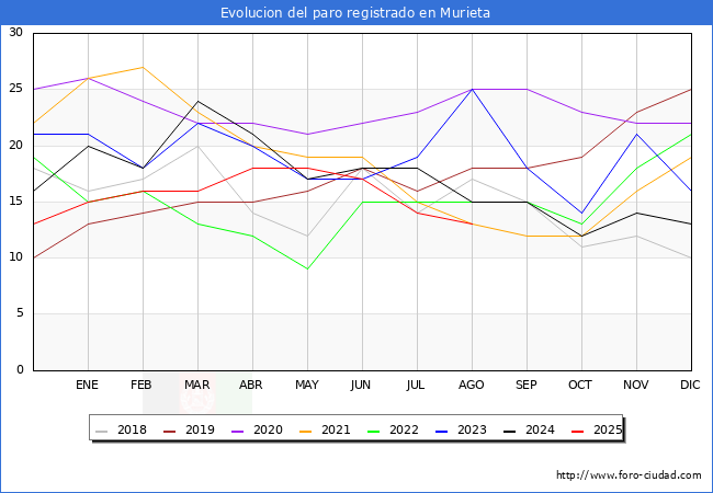 Evolucin de los datos de parados para el Municipio de Murieta hasta Agosto del 2025.