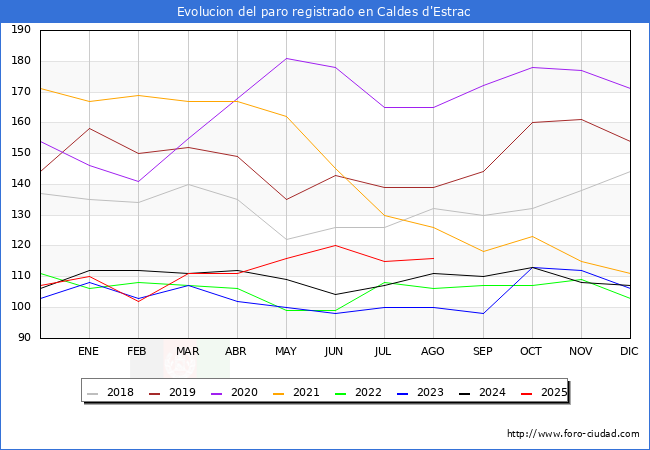 Evolucin de los datos de parados para el Municipio de Caldes d'Estrac hasta Agosto del 2025.