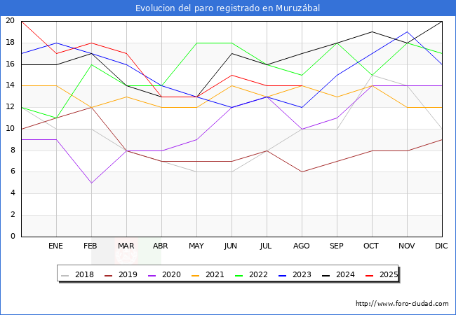 Evoluci�n de los datos de parados para el Municipio de Muruz�bal hasta Agosto del 2025.