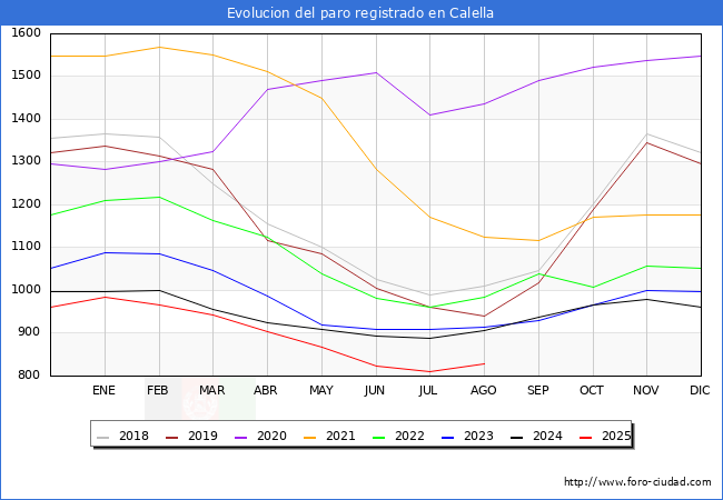 Evolucin de los datos de parados para el Municipio de Calella hasta Agosto del 2025.