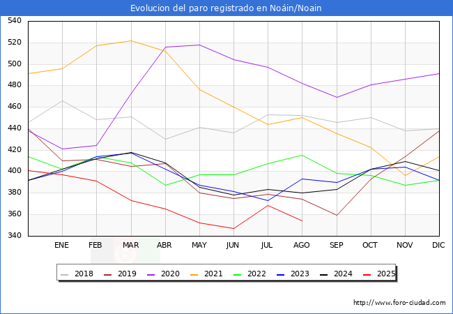 Evoluci�n de los datos de parados para el Municipio de No�in (Valle de Elorz)/Noain (Elortzibar) hasta Agosto del 2025.