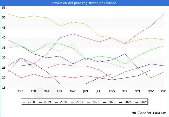 Evolucin de los datos de parados para el Municipio de Obanos hasta Agosto del 2025.