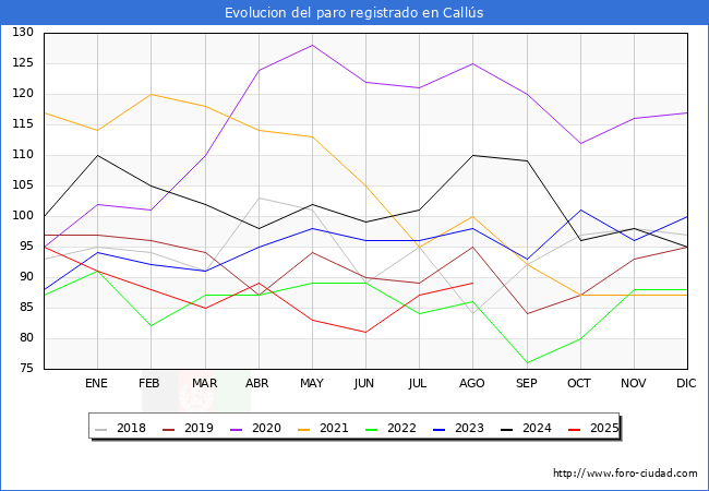 Evolucin de los datos de parados para el Municipio de Calls hasta Agosto del 2025.
