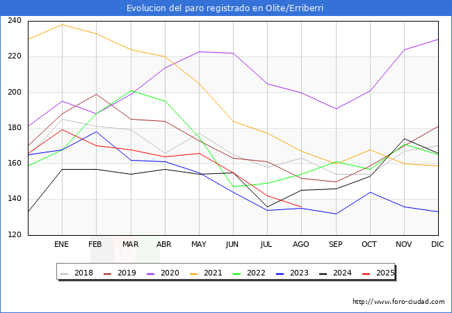 Evolucin de los datos de parados para el Municipio de Olite/Erriberri hasta Agosto del 2025.