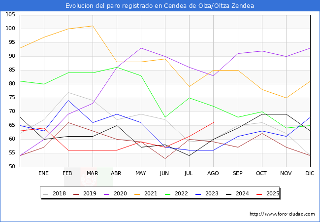 Evolucin de los datos de parados para el Municipio de Cendea de Olza/Oltza Zendea hasta Agosto del 2025.