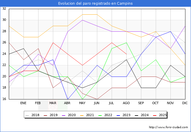 Evolucin de los datos de parados para el Municipio de Campins hasta Agosto del 2025.
