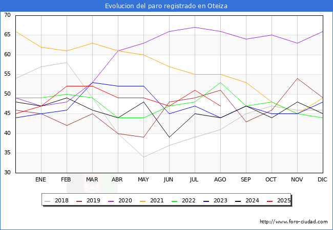 Evolucin de los datos de parados para el Municipio de Oteiza hasta Agosto del 2025.