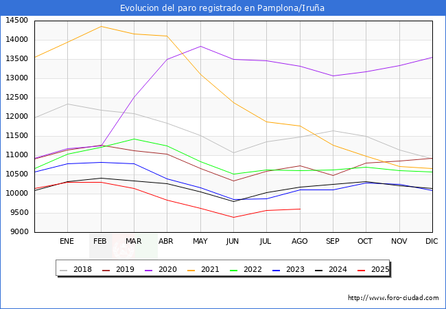 Evolucin de los datos de parados para el Municipio de Pamplona/Irua hasta Agosto del 2025.