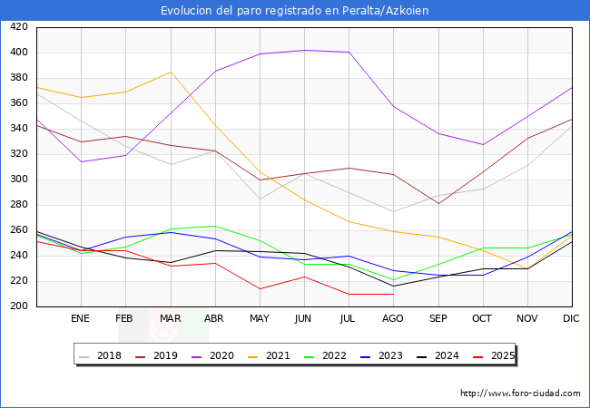 Evoluci�n de los datos de parados para el Municipio de Peralta/Azkoien hasta Agosto del 2025.