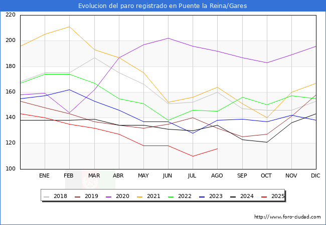 Evolucin de los datos de parados para el Municipio de Puente la Reina/Gares hasta Agosto del 2025.