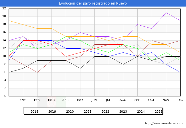 Evolucin de los datos de parados para el Municipio de Pueyo hasta Agosto del 2025.