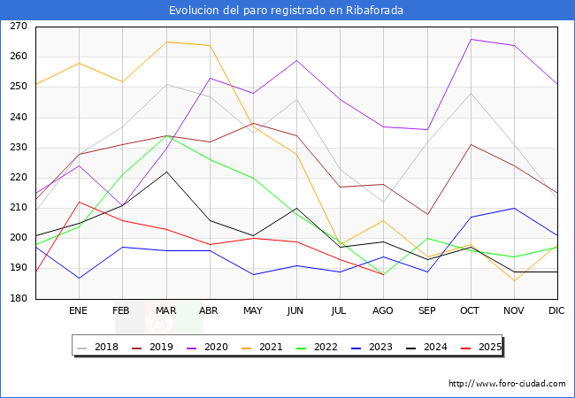 Evolucin de los datos de parados para el Municipio de Ribaforada hasta Agosto del 2025.