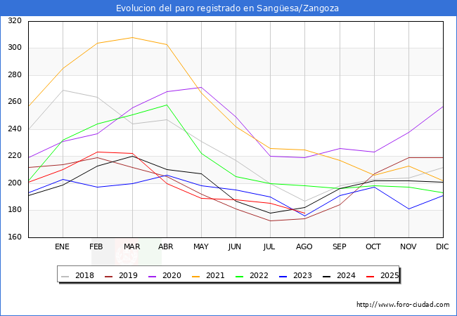 Evoluci�n de los datos de parados para el Municipio de Sang�esa/Zangoza hasta Agosto del 2025.