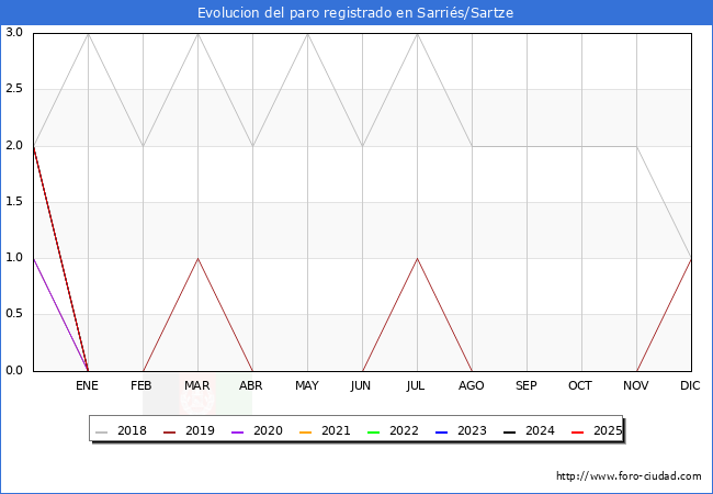 Evolucin de los datos de parados para el Municipio de Sarris/Sartze hasta Agosto del 2025.