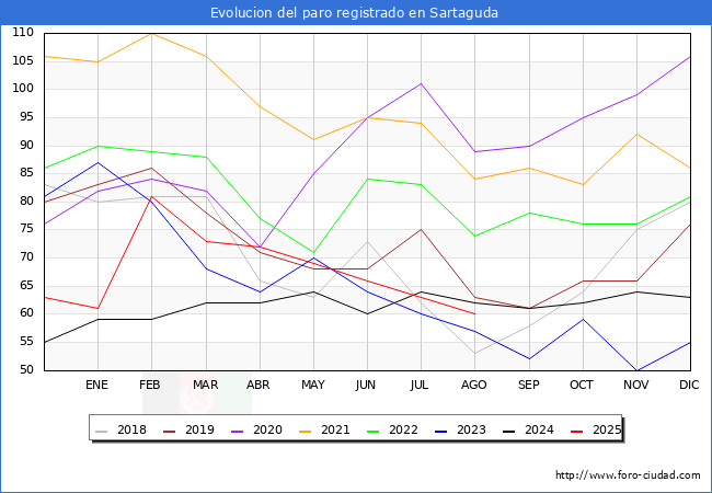 Evolucin de los datos de parados para el Municipio de Sartaguda hasta Agosto del 2025.