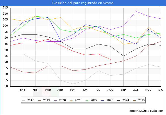 Evolucin de los datos de parados para el Municipio de Sesma hasta Agosto del 2025.