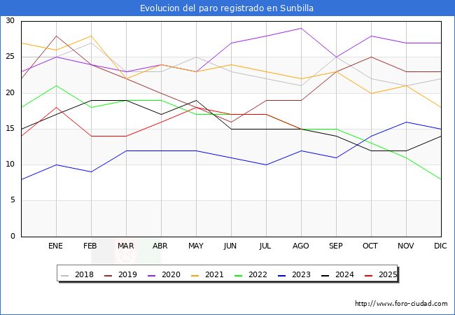 Evolucin de los datos de parados para el Municipio de Sunbilla hasta Agosto del 2025.