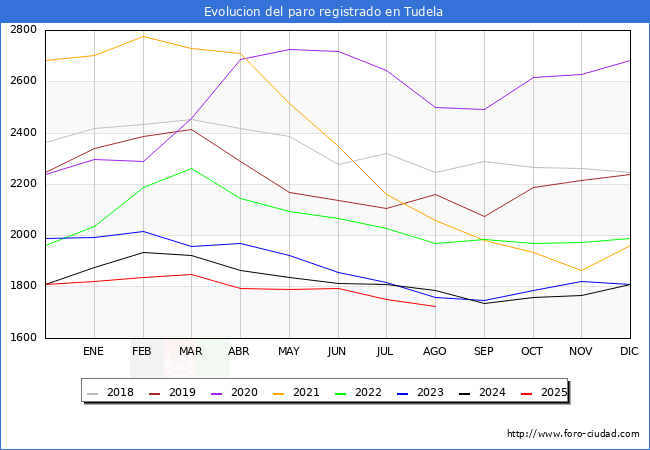 Evolucin de los datos de parados para el Municipio de Tudela hasta Agosto del 2025.