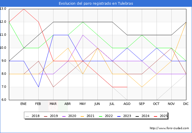 Evoluci�n de los datos de parados para el Municipio de Tulebras hasta Agosto del 2025.