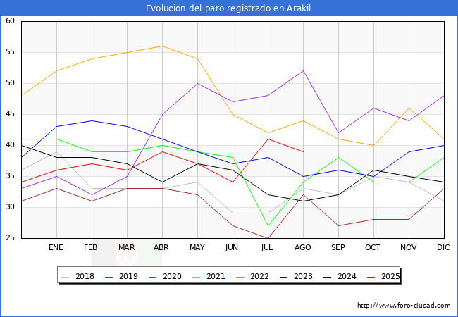 Evolucin de los datos de parados para el Municipio de Arakil hasta Agosto del 2025.