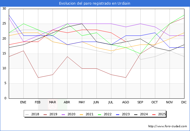 Evolucin de los datos de parados para el Municipio de Urdiain hasta Agosto del 2025.