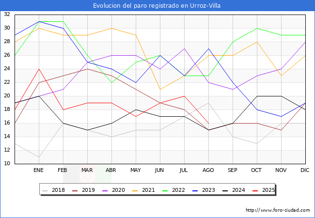 Evoluci�n de los datos de parados para el Municipio de Urroz-Villa hasta Agosto del 2025.