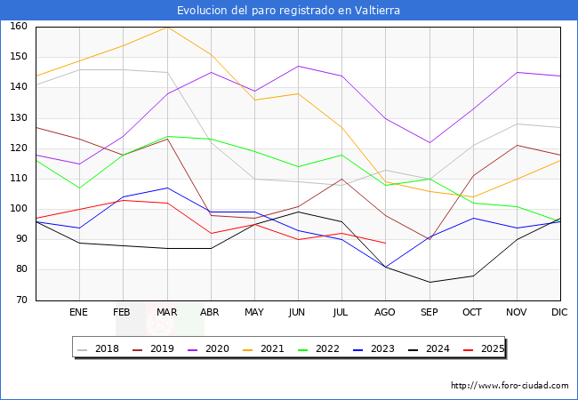 Evolucin de los datos de parados para el Municipio de Valtierra hasta Agosto del 2025.