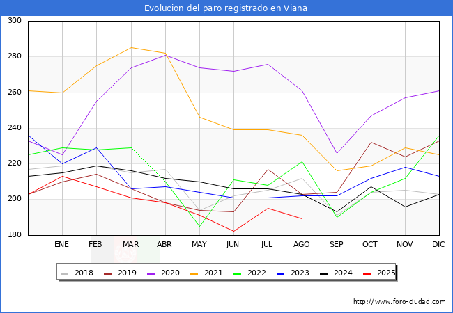 Evolucin de los datos de parados para el Municipio de Viana hasta Agosto del 2025.