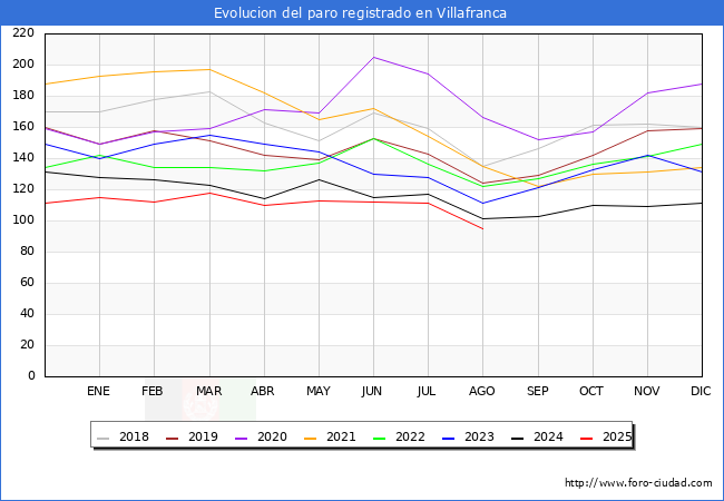 Evoluci�n de los datos de parados para el Municipio de Villafranca hasta Agosto del 2025.