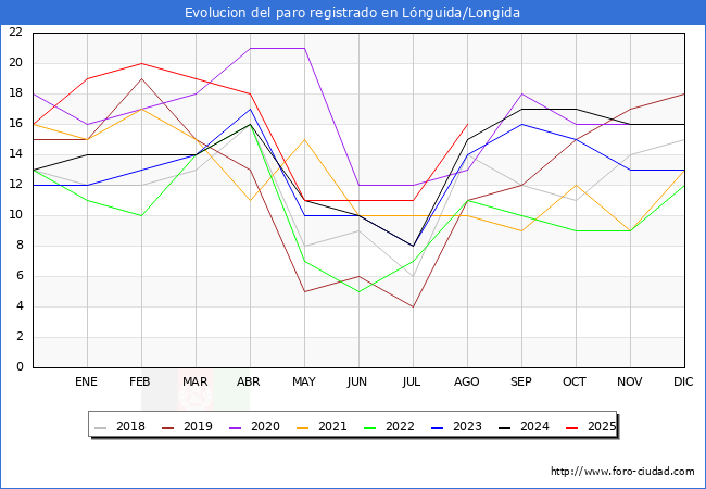 Evolucin de los datos de parados para el Municipio de Lnguida/Longida hasta Agosto del 2025.