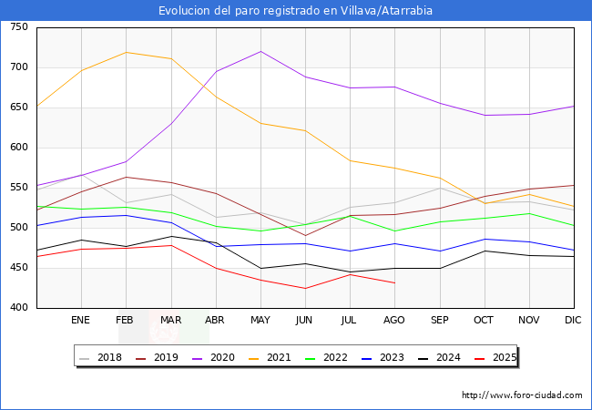 Evolucin de los datos de parados para el Municipio de Villava/Atarrabia hasta Agosto del 2025.